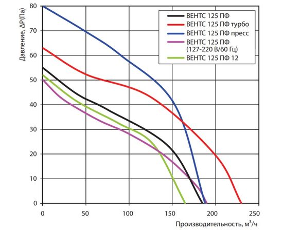 Витяжний вентилятор Вентс 125 ПФ прес, зображення 2