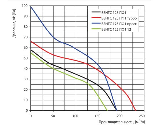 Витяжний вентилятор Вентс 125 ПФ1Т, зображення 2