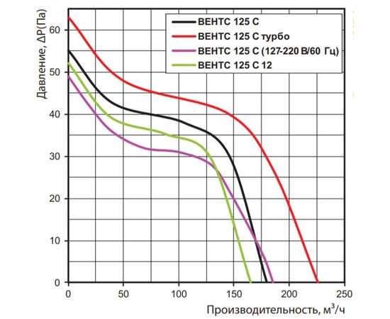 Витяжний вентилятор Вентс 125 С, зображення 2