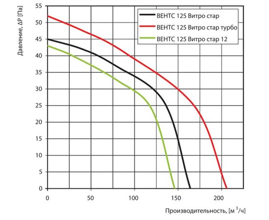 Витяжний вентилятор Вентс 125 Вітро Стар 6, зображення 2