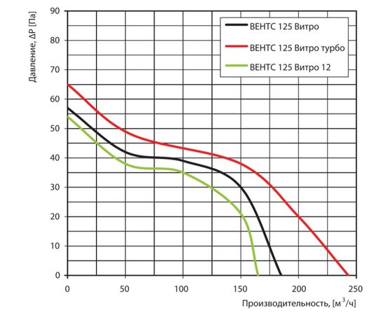 Витяжний вентилятор Вентс 125 Вітро4, зображення 2