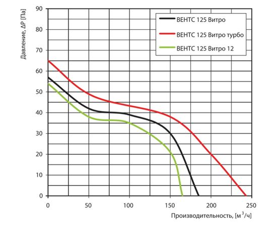 Витяжний вентилятор Вентс 125 Вітро6, зображення 2