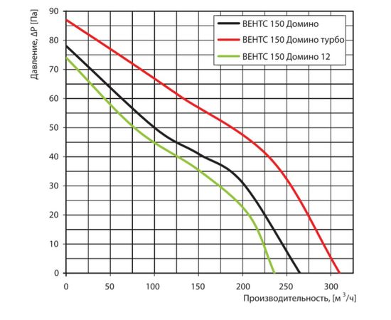 Вытяжной вентилятор Вентс 150 Домино 1 турбо, изображение 2