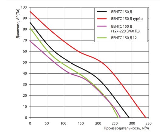Вытяжной вентилятор Вентс 150 ДВТН К Л, изображение 2