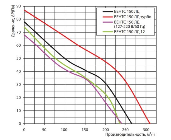 Вытяжной вентилятор Вентс 150 ЛДТ, изображение 2