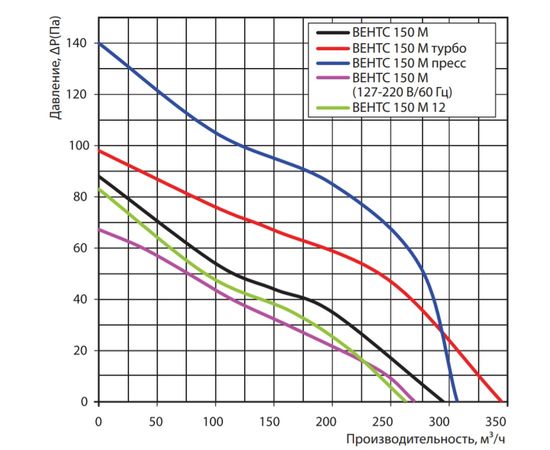 Вытяжной вентилятор Вентс 150 М Л, изображение 2