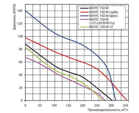 Вытяжной вентилятор Вентс 150 МВТН, изображение 2