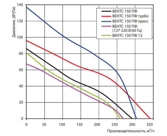 Вытяжной вентилятор Вентс 150 ПФ пресс, изображение 2