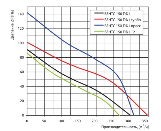 Вытяжной вентилятор Вентс 150 ПФ1Т, изображение 2