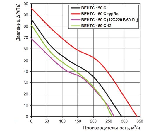 Вытяжной вентилятор Вентс 150 С Л, изображение 2
