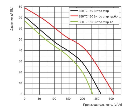 Витяжний вентилятор Вентс 150 Вітро Стар 6 12, зображення 2