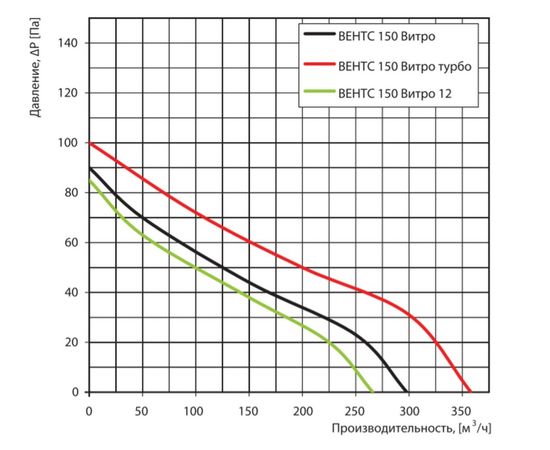 Витяжний вентилятор Вентс 150 Вітро2, зображення 2