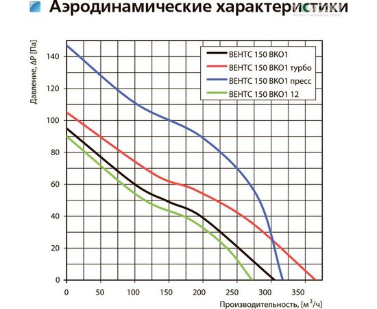 Канальний вентилятор Вентс 150 ВКО1 12 Л Прес, зображення 3