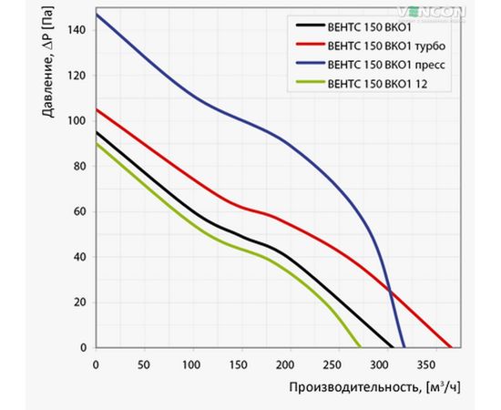 Канальний вентилятор Вентс 150 ВКО1 12 Прес, зображення 3
