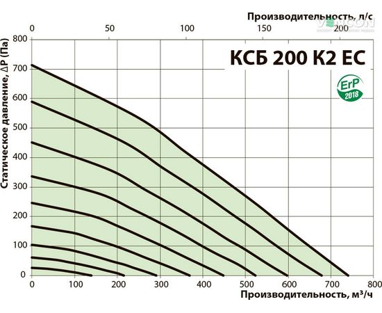 Канальний вентилятор Вентс КСБ 200 К2 ЕС, зображення 3