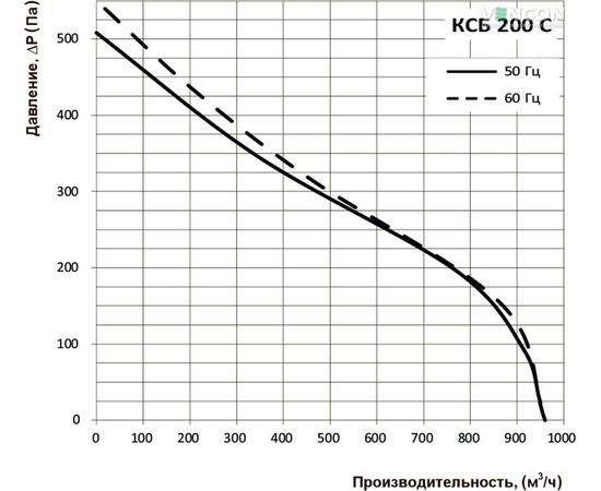 Канальний вентилятор Вентс КСБ 200 С, зображення 3