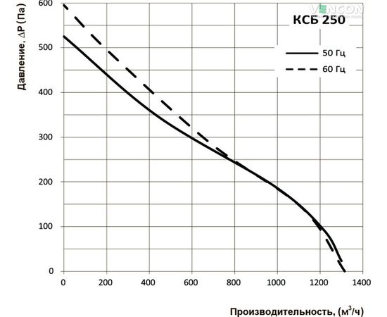 Канальний вентилятор Вентс КСБ 250, зображення 3