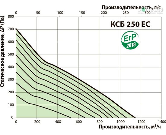 Канальний вентилятор Вентс КСБ 250 ЕС П, зображення 3