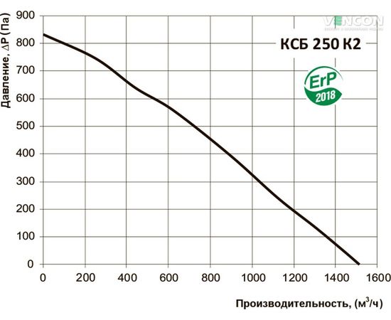 Канальний вентилятор Вентс КСБ 250 К2, зображення 3