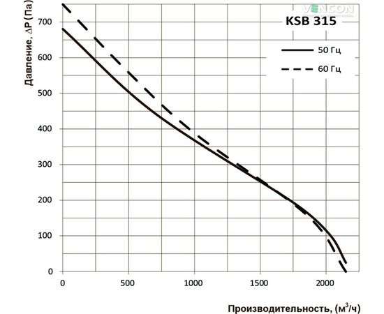 Канальний вентилятор Вентс КСБ 315, зображення 3