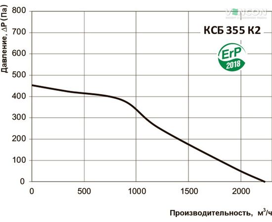 Канальний вентилятор Вентс КСБ 355 К2, зображення 3