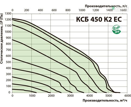 Канальный вентилятор Вентс КСБ 450 К2 ЕС, изображение 3