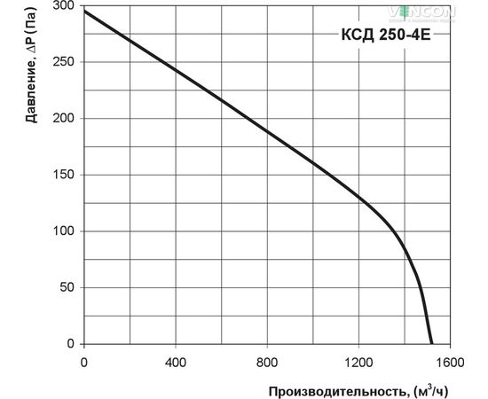 Канальный вентилятор Вентс КСД 250-4Е, изображение 3
