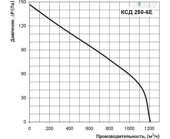 Канальный вентилятор Вентс КСД 250-6Е, изображение 3