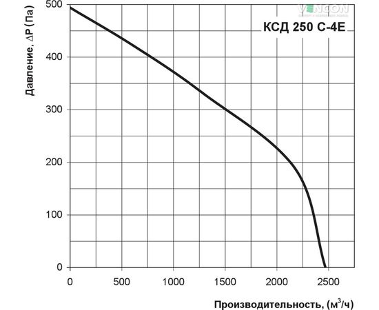 Канальный вентилятор Вентс КСД 250 С-4Е, изображение 3