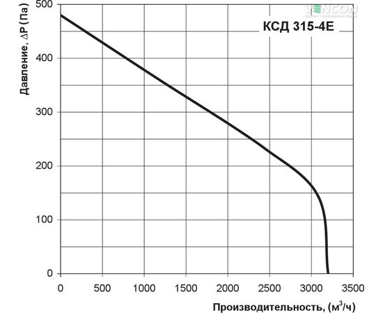 Канальный вентилятор Вентс КСД 315-4Е, изображение 3