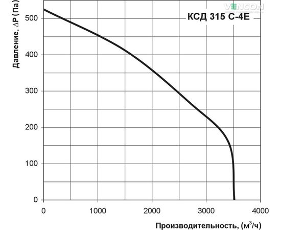Канальный вентилятор Вентс КСД 315 С-4Е, изображение 3