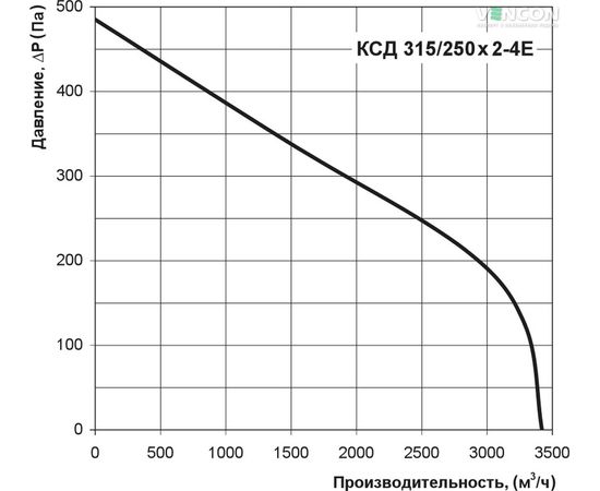Канальный вентилятор Вентс КСД 315/250х2-4Е, изображение 3