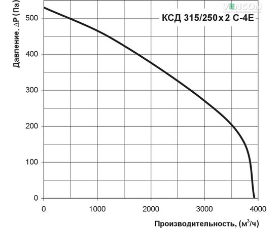 Канальный вентилятор Вентс КСД 315/250х2 С-4Е, изображение 3