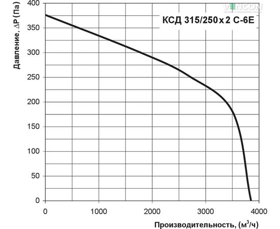Канальный вентилятор Вентс КСД 315/250х2 С-6Е, изображение 3