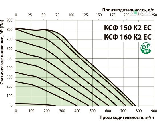Канальный вентилятор Вентс КСФ 160 К2 ЕС, изображение 3
