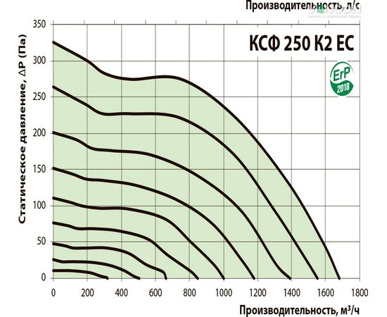 Канальний вентилятор Вентс КСФ 250 К2 ЕС, зображення 3