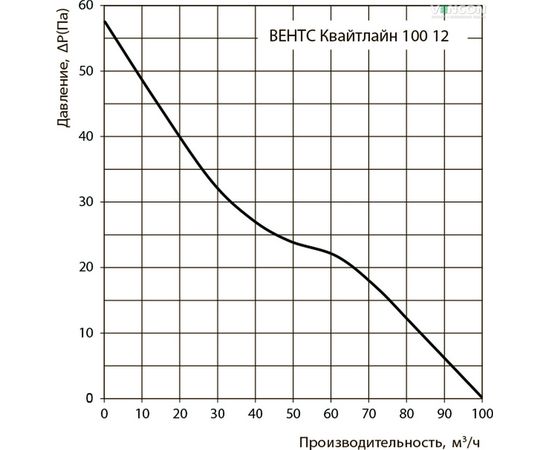 Канальный вентилятор Вентс Квайтлайн 100 12, изображение 3