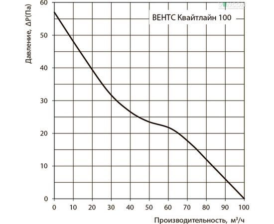 Канальный вентилятор Вентс Квайтлайн 100, изображение 9