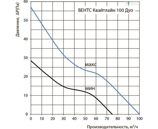 Канальный вентилятор Вентс Квайтлайн 100 Дуо, изображение 3