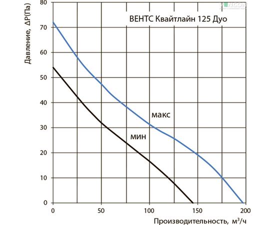 Канальный вентилятор Вентс Квайтлайн 125 Дуо, изображение 3