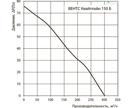 Канальный вентилятор Вентс Квайтлайн 150 Б, изображение 3