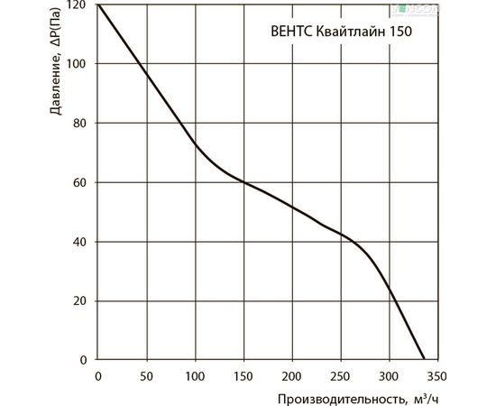 Канальний вентилятор Вентс Квайтлайн 150, зображення 3