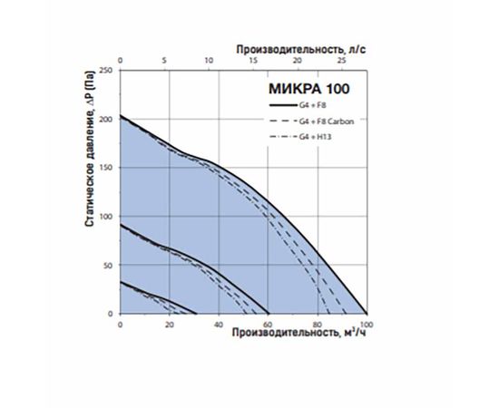 Рекуператор Вентс Мікра 100 Е1 ERV, зображення 3