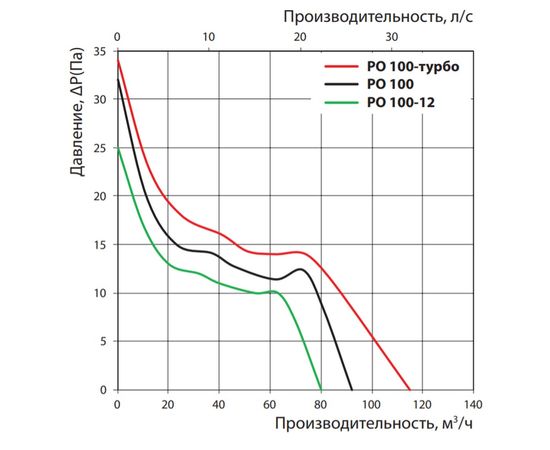 Вытяжной вентилятор Вентс РО 100 Т Л, изображение 2