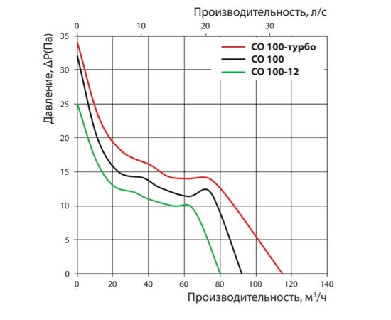 Витяжний вентилятор Вентс СО 100 Л, зображення 3