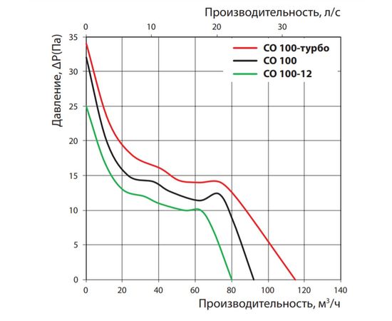 Витяжний вентилятор Вентс СО 100 ТН Л, зображення 2