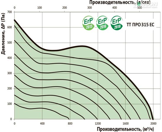 Канальный вентилятор Вентс ТТ ПРО 315 ЕС, изображение 3