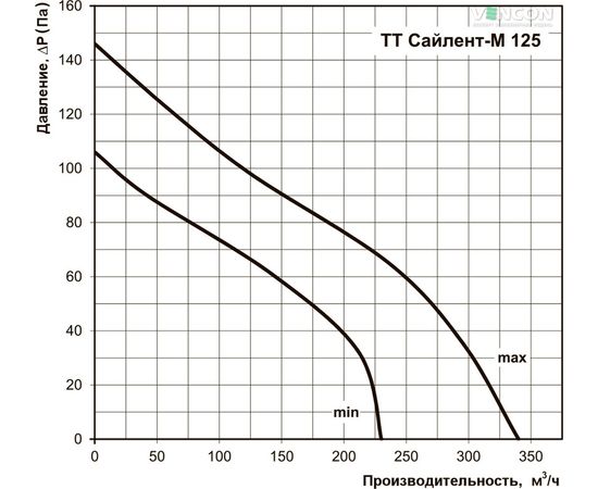 Канальный вентилятор Вентс ТТ Сайлент-М 125, изображение 3