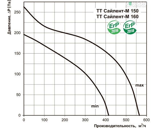 Канальний вентилятор Вентс ТТ Сайлент-М 150, зображення 3