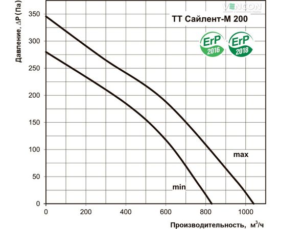 Канальный вентилятор Вентс ТТ Сайлент-М 200, изображение 3
